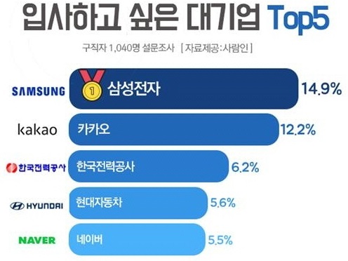 韓国就活生の「最も入社したい企業」と「最も就活する企業」は違う？ アンケート調査結果