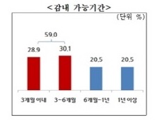 日本の輸出規制、韓国中小企業の10社に6社は「半年以上持ちこたえることが難しい」