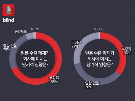 日本の“輸出規制”によって…韓国サムスンやLG会社員68％が「否定的な影響を受ける」