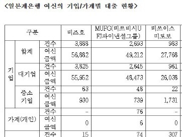 韓国に進出した“日系銀行”の与信規模は23兆ウォン…「金融報復の影響は限定的」