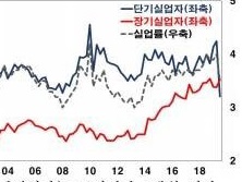 韓国で長期失業者が50万人水準に増加…「構造的な要因、政策対応は難しい」